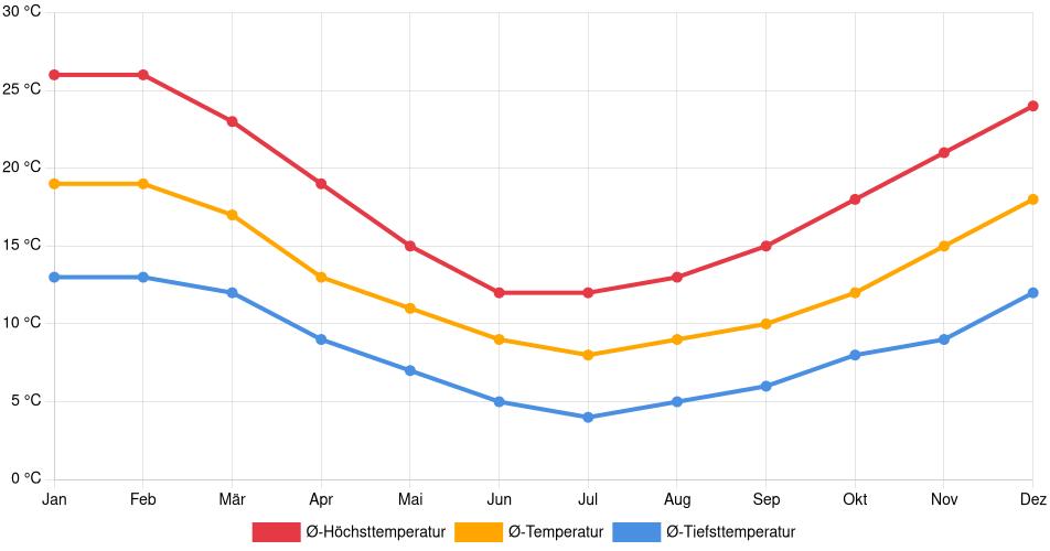 Temperaturverlauf in Angol: Durchschnittstemperaturen der letzten 30 Jahre (1994–2024) nach Monat – Durchschnitt, Höchst- & Tiefstwerte der letzten 30 Jahre Liniendiagramm des Temperaturverlaufs in Angol (Chile) mit durchschnittlichen Temperaturen, Höchst- und Tiefstwerten pro Monat über die letzten 30 Jahre (1994–2024).