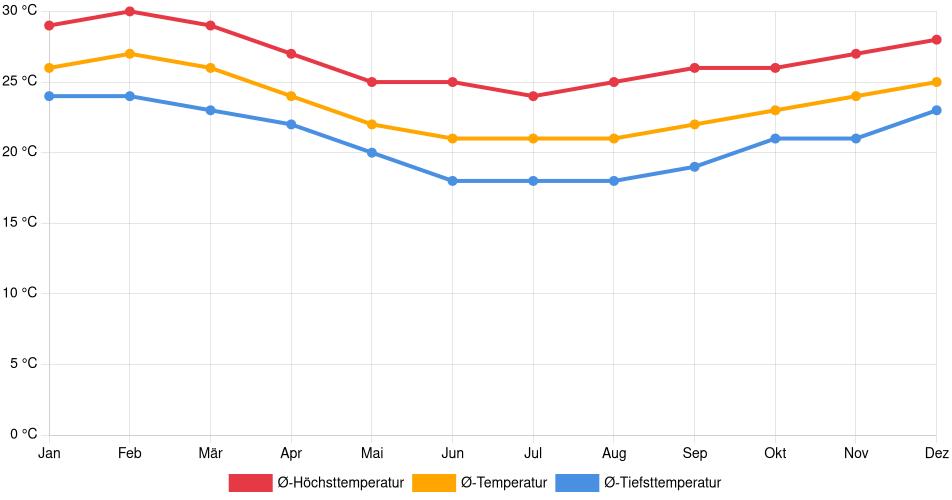 Temperaturverlauf in Angra dos Reis: Durchschnittstemperaturen der letzten 30 Jahre (1994–2024) nach Monat – Durchschnitt, Höchst- & Tiefstwerte der letzten 30 Jahre Liniendiagramm des Temperaturverlaufs in Angra dos Reis (Brasilien) mit durchschnittlichen Temperaturen, Höchst- und Tiefstwerten pro Monat über die letzten 30 Jahre (1994–2024).