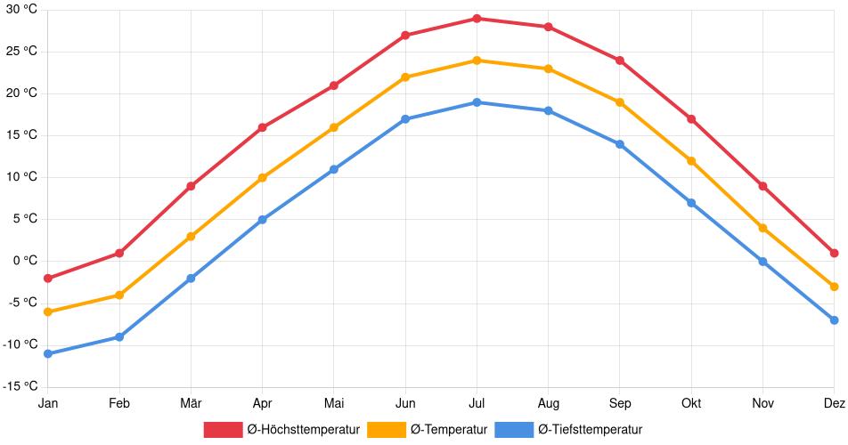 Temperaturverlauf in Ankeny: Durchschnittstemperaturen der letzten 30 Jahre (1994–2024) nach Monat – Durchschnitt, Höchst- & Tiefstwerte der letzten 30 Jahre Liniendiagramm des Temperaturverlaufs in Ankeny (Vereinigte Staaten) mit durchschnittlichen Temperaturen, Höchst- und Tiefstwerten pro Monat über die letzten 30 Jahre (1994–2024).