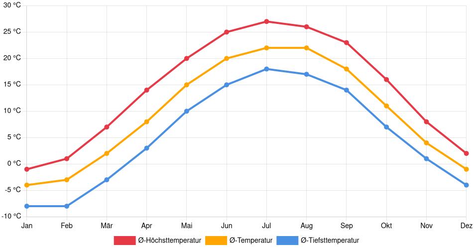 Temperaturverlauf in Ann Arbor: Durchschnittstemperaturen der letzten 30 Jahre (1994–2024) nach Monat – Durchschnitt, Höchst- & Tiefstwerte der letzten 30 Jahre Liniendiagramm des Temperaturverlaufs in Ann Arbor (Vereinigte Staaten) mit durchschnittlichen Temperaturen, Höchst- und Tiefstwerten pro Monat über die letzten 30 Jahre (1994–2024).