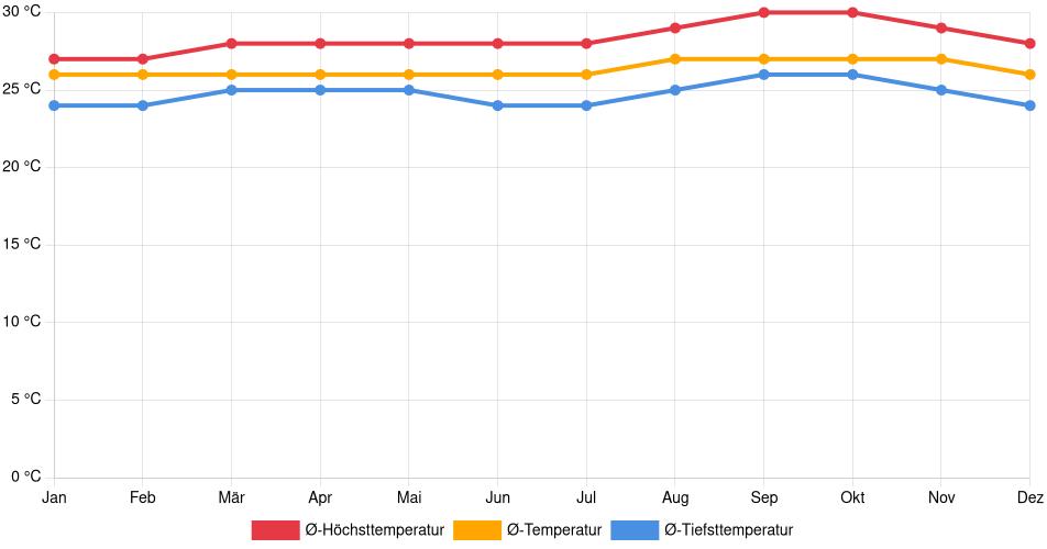 Temperaturverlauf in Anna Regina: Durchschnittstemperaturen der letzten 30 Jahre (1994–2024) nach Monat – Durchschnitt, Höchst- & Tiefstwerte der letzten 30 Jahre Liniendiagramm des Temperaturverlaufs in Anna Regina (Guyana) mit durchschnittlichen Temperaturen, Höchst- und Tiefstwerten pro Monat über die letzten 30 Jahre (1994–2024).
