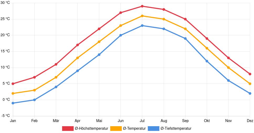 Temperaturverlauf in Annapolis: Durchschnittstemperaturen der letzten 30 Jahre (1994–2024) nach Monat – Durchschnitt, Höchst- & Tiefstwerte der letzten 30 Jahre Liniendiagramm des Temperaturverlaufs in Annapolis (Vereinigte Staaten) mit durchschnittlichen Temperaturen, Höchst- und Tiefstwerten pro Monat über die letzten 30 Jahre (1994–2024).