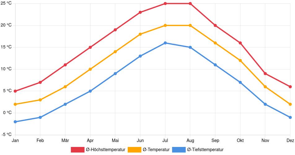 Temperaturverlauf in Annecy: Durchschnittstemperaturen der letzten 30 Jahre (1994–2024) nach Monat – Durchschnitt, Höchst- & Tiefstwerte der letzten 30 Jahre Liniendiagramm des Temperaturverlaufs in Annecy (Frankreich) mit durchschnittlichen Temperaturen, Höchst- und Tiefstwerten pro Monat über die letzten 30 Jahre (1994–2024).