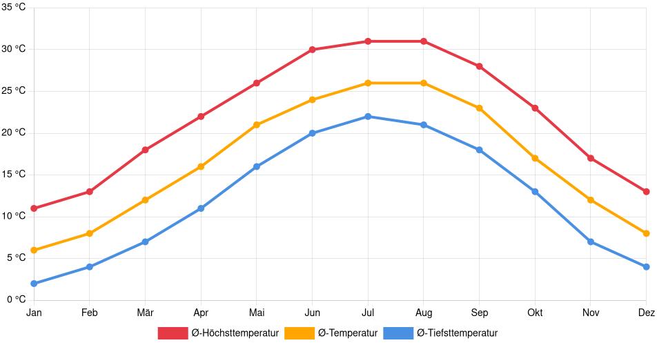 Temperaturverlauf in Anniston: Durchschnittstemperaturen der letzten 30 Jahre (1994–2024) nach Monat – Durchschnitt, Höchst- & Tiefstwerte der letzten 30 Jahre Liniendiagramm des Temperaturverlaufs in Anniston (Vereinigte Staaten) mit durchschnittlichen Temperaturen, Höchst- und Tiefstwerten pro Monat über die letzten 30 Jahre (1994–2024).