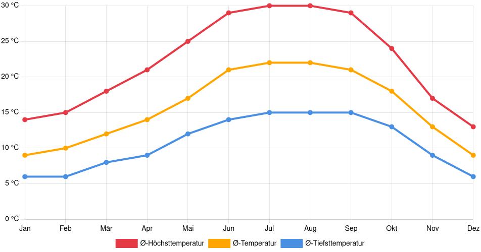 Temperaturverlauf in Antioch: Durchschnittstemperaturen der letzten 30 Jahre (1994–2024) nach Monat – Durchschnitt, Höchst- & Tiefstwerte der letzten 30 Jahre Liniendiagramm des Temperaturverlaufs in Antioch (Vereinigte Staaten) mit durchschnittlichen Temperaturen, Höchst- und Tiefstwerten pro Monat über die letzten 30 Jahre (1994–2024).