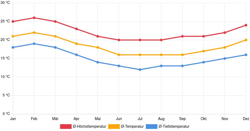 Temperaturverlauf in Antofagasta: Durchschnittstemperaturen der letzten 30 Jahre (1994–2024) nach Monat – Durchschnitt, Höchst- & Tiefstwerte der letzten 30 Jahre Liniendiagramm des Temperaturverlaufs in Antofagasta (Chile) mit durchschnittlichen Temperaturen, Höchst- und Tiefstwerten pro Monat über die letzten 30 Jahre (1994–2024).