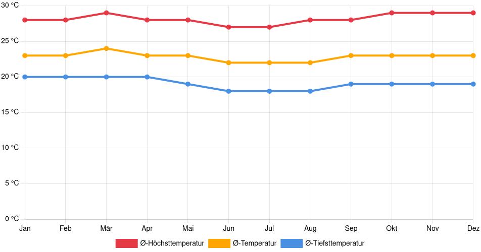 Temperaturverlauf in Aplao: Durchschnittstemperaturen der letzten 30 Jahre (1994–2024) nach Monat – Durchschnitt, Höchst- & Tiefstwerte der letzten 30 Jahre Liniendiagramm des Temperaturverlaufs in Aplao (Peru) mit durchschnittlichen Temperaturen, Höchst- und Tiefstwerten pro Monat über die letzten 30 Jahre (1994–2024).