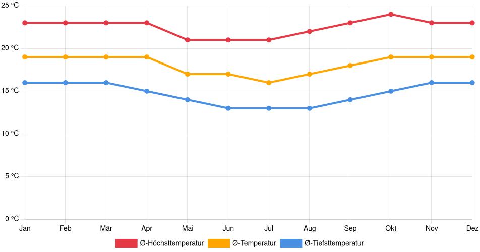 Temperaturverlauf in Apolo: Durchschnittstemperaturen der letzten 30 Jahre (1994–2024) nach Monat – Durchschnitt, Höchst- & Tiefstwerte der letzten 30 Jahre Liniendiagramm des Temperaturverlaufs in Apolo (Bolivien) mit durchschnittlichen Temperaturen, Höchst- und Tiefstwerten pro Monat über die letzten 30 Jahre (1994–2024).