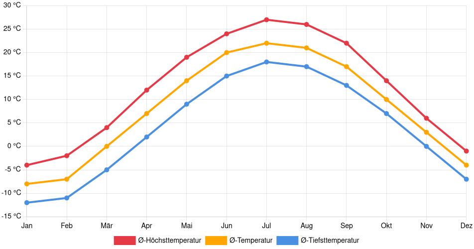 Temperaturverlauf in Appleton: Durchschnittstemperaturen der letzten 30 Jahre (1994–2024) nach Monat – Durchschnitt, Höchst- & Tiefstwerte der letzten 30 Jahre Liniendiagramm des Temperaturverlaufs in Appleton (Vereinigte Staaten) mit durchschnittlichen Temperaturen, Höchst- und Tiefstwerten pro Monat über die letzten 30 Jahre (1994–2024).
