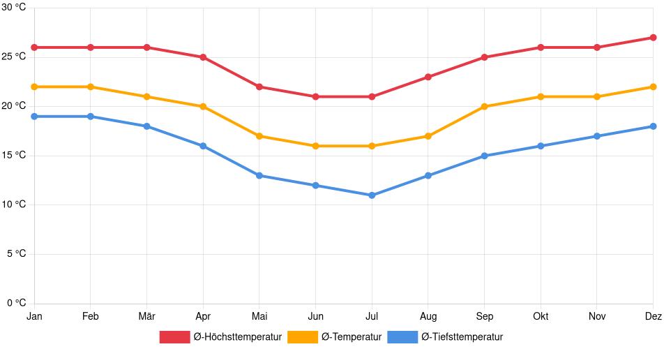 Temperaturverlauf in Apucarana: Durchschnittstemperaturen der letzten 30 Jahre (1994–2024) nach Monat – Durchschnitt, Höchst- & Tiefstwerte der letzten 30 Jahre Liniendiagramm des Temperaturverlaufs in Apucarana (Brasilien) mit durchschnittlichen Temperaturen, Höchst- und Tiefstwerten pro Monat über die letzten 30 Jahre (1994–2024).