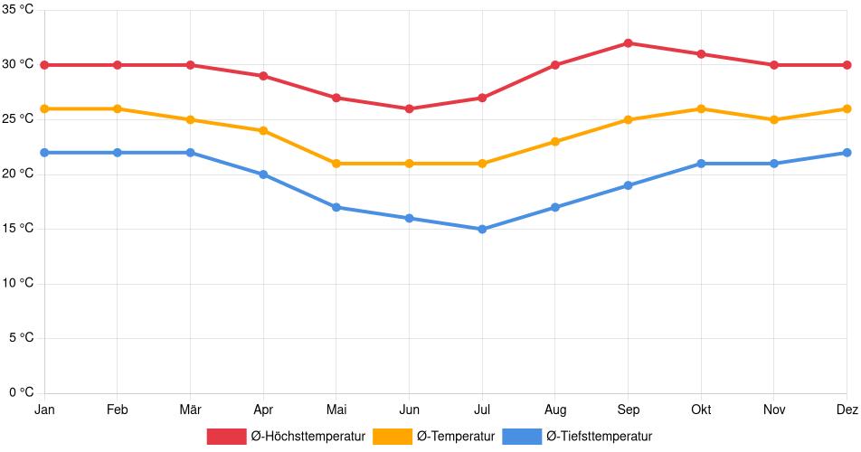 Temperaturverlauf in Araçatuba: Durchschnittstemperaturen der letzten 30 Jahre (1994–2024) nach Monat – Durchschnitt, Höchst- & Tiefstwerte der letzten 30 Jahre Liniendiagramm des Temperaturverlaufs in Araçatuba (Brasilien) mit durchschnittlichen Temperaturen, Höchst- und Tiefstwerten pro Monat über die letzten 30 Jahre (1994–2024).