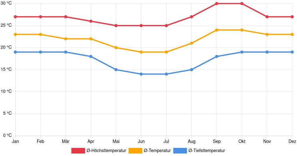 Temperaturverlauf in Araguari: Durchschnittstemperaturen der letzten 30 Jahre (1994–2024) nach Monat – Durchschnitt, Höchst- & Tiefstwerte der letzten 30 Jahre Liniendiagramm des Temperaturverlaufs in Araguari (Brasilien) mit durchschnittlichen Temperaturen, Höchst- und Tiefstwerten pro Monat über die letzten 30 Jahre (1994–2024).