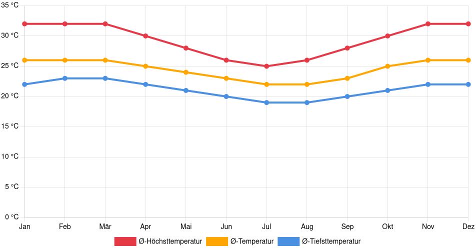 Temperaturverlauf in Arapiraca: Durchschnittstemperaturen der letzten 30 Jahre (1994–2024) nach Monat – Durchschnitt, Höchst- & Tiefstwerte der letzten 30 Jahre Liniendiagramm des Temperaturverlaufs in Arapiraca (Brasilien) mit durchschnittlichen Temperaturen, Höchst- und Tiefstwerten pro Monat über die letzten 30 Jahre (1994–2024).