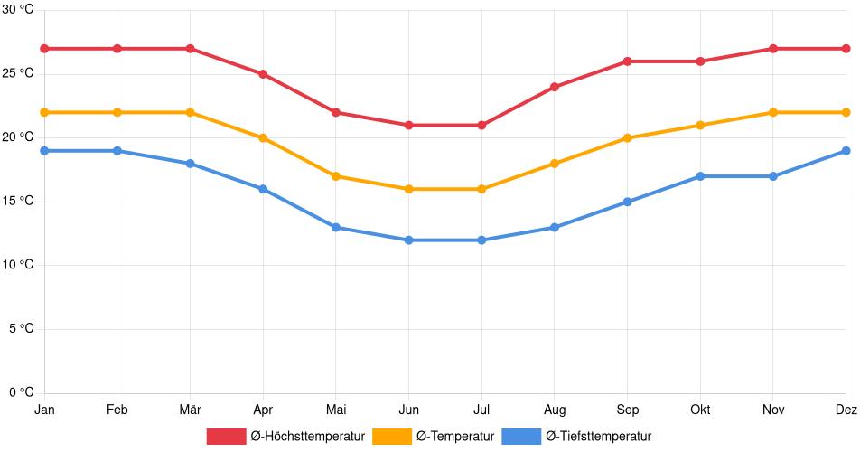 Temperaturverlauf in Arapongas: Durchschnittstemperaturen der letzten 30 Jahre (1994–2024) nach Monat – Durchschnitt, Höchst- & Tiefstwerte der letzten 30 Jahre Liniendiagramm des Temperaturverlaufs in Arapongas (Brasilien) mit durchschnittlichen Temperaturen, Höchst- und Tiefstwerten pro Monat über die letzten 30 Jahre (1994–2024).