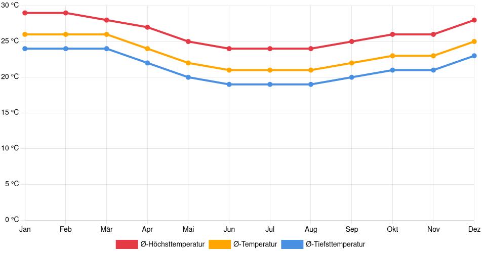 Temperaturverlauf in Araruama: Durchschnittstemperaturen der letzten 30 Jahre (1994–2024) nach Monat – Durchschnitt, Höchst- & Tiefstwerte der letzten 30 Jahre Liniendiagramm des Temperaturverlaufs in Araruama (Brasilien) mit durchschnittlichen Temperaturen, Höchst- und Tiefstwerten pro Monat über die letzten 30 Jahre (1994–2024).