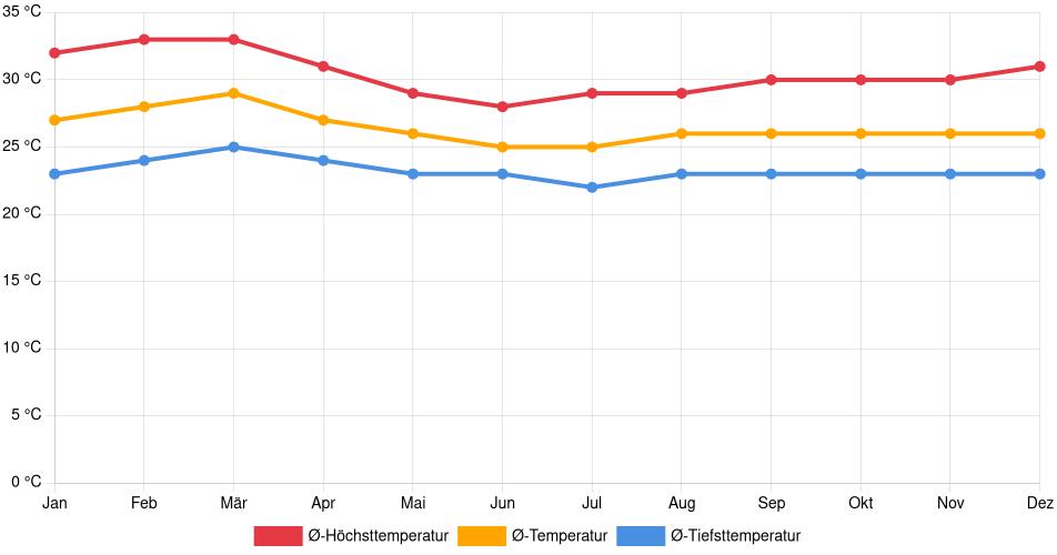 Temperaturverlauf in Arauca: Durchschnittstemperaturen der letzten 30 Jahre (1994–2024) nach Monat – Durchschnitt, Höchst- & Tiefstwerte der letzten 30 Jahre Liniendiagramm des Temperaturverlaufs in Arauca (Kolumbien) mit durchschnittlichen Temperaturen, Höchst- und Tiefstwerten pro Monat über die letzten 30 Jahre (1994–2024).
