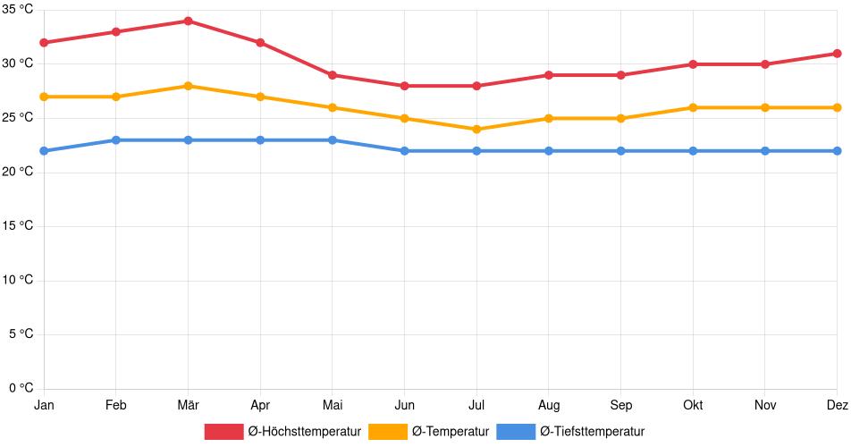Temperaturverlauf in Araure: Durchschnittstemperaturen der letzten 30 Jahre (1994–2024) nach Monat – Durchschnitt, Höchst- & Tiefstwerte der letzten 30 Jahre Liniendiagramm des Temperaturverlaufs in Araure (Venezuela) mit durchschnittlichen Temperaturen, Höchst- und Tiefstwerten pro Monat über die letzten 30 Jahre (1994–2024).