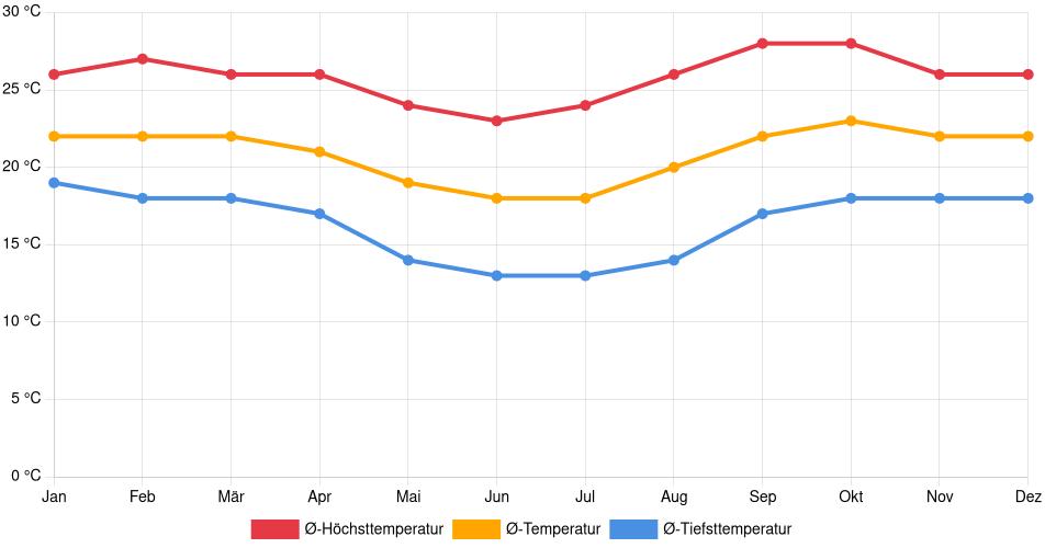 Temperaturverlauf in Araxá: Durchschnittstemperaturen der letzten 30 Jahre (1994–2024) nach Monat – Durchschnitt, Höchst- & Tiefstwerte der letzten 30 Jahre Liniendiagramm des Temperaturverlaufs in Araxá (Brasilien) mit durchschnittlichen Temperaturen, Höchst- und Tiefstwerten pro Monat über die letzten 30 Jahre (1994–2024).