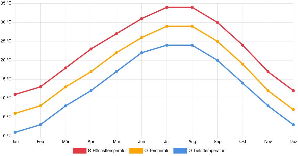 Temperaturverlauf in Ardmore: Durchschnittstemperaturen der letzten 30 Jahre (1994–2024) nach Monat – Durchschnitt, Höchst- & Tiefstwerte der letzten 30 Jahre Liniendiagramm des Temperaturverlaufs in Ardmore (Vereinigte Staaten) mit durchschnittlichen Temperaturen, Höchst- und Tiefstwerten pro Monat über die letzten 30 Jahre (1994–2024).