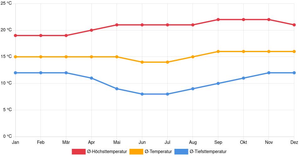 Temperaturverlauf in Arequipa: Durchschnittstemperaturen der letzten 30 Jahre (1994–2024) nach Monat – Durchschnitt, Höchst- & Tiefstwerte der letzten 30 Jahre Liniendiagramm des Temperaturverlaufs in Arequipa (Peru) mit durchschnittlichen Temperaturen, Höchst- und Tiefstwerten pro Monat über die letzten 30 Jahre (1994–2024).