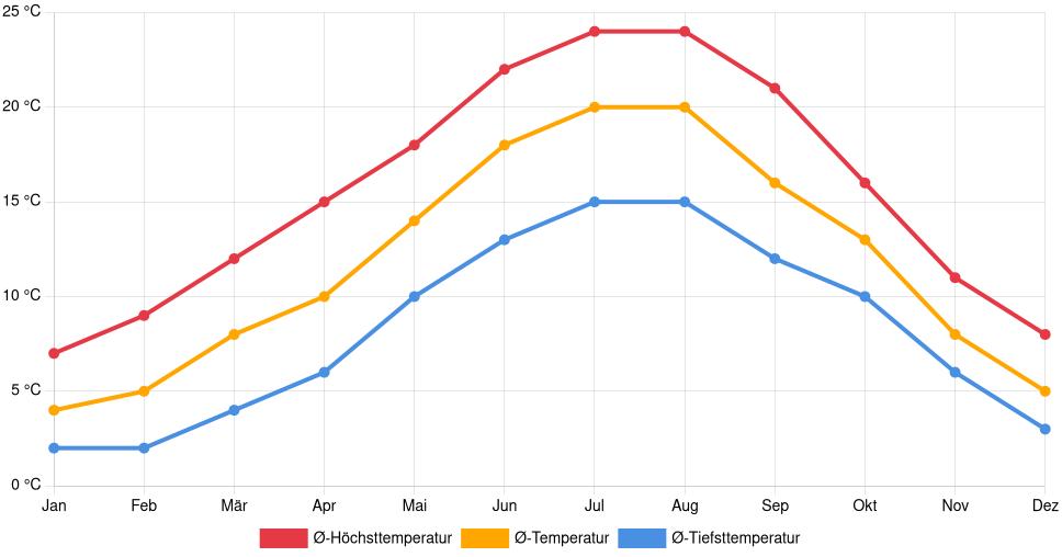 Liniendiagramm des Temperaturverlaufs in Argenteuil (Frankreich) mit durchschnittlichen Temperaturen, Höchst- und Tiefstwerten pro Monat über die letzten 30 Jahre (1994–2024).