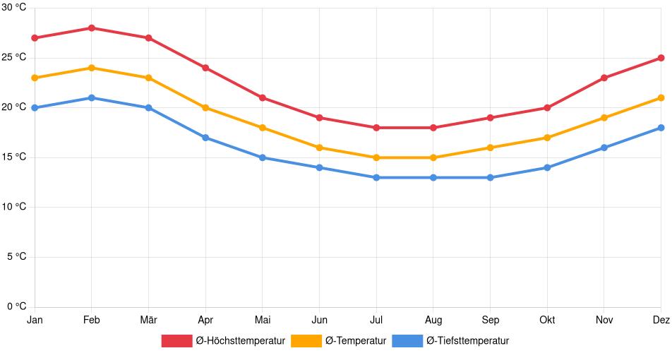 Temperaturverlauf in Arica: Durchschnittstemperaturen der letzten 30 Jahre (1994–2024) nach Monat – Durchschnitt, Höchst- & Tiefstwerte der letzten 30 Jahre Liniendiagramm des Temperaturverlaufs in Arica (Chile) mit durchschnittlichen Temperaturen, Höchst- und Tiefstwerten pro Monat über die letzten 30 Jahre (1994–2024).