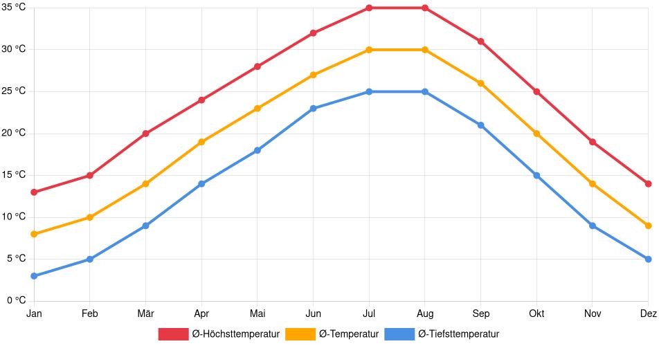 Temperaturverlauf in Arlington: Durchschnittstemperaturen der letzten 30 Jahre (1994–2024) nach Monat – Durchschnitt, Höchst- & Tiefstwerte der letzten 30 Jahre Liniendiagramm des Temperaturverlaufs in Arlington (Vereinigte Staaten) mit durchschnittlichen Temperaturen, Höchst- und Tiefstwerten pro Monat über die letzten 30 Jahre (1994–2024).