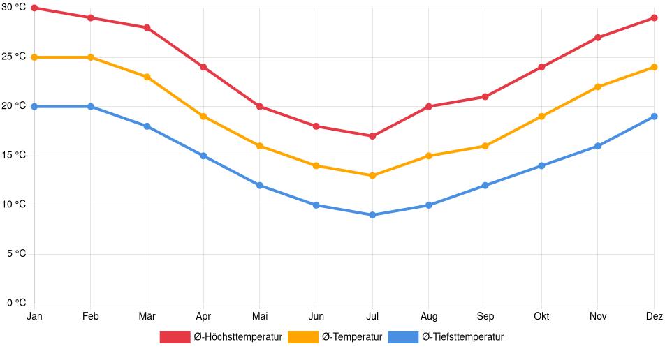 Temperaturverlauf in Artigas: Durchschnittstemperaturen der letzten 30 Jahre (1994–2024) nach Monat – Durchschnitt, Höchst- & Tiefstwerte der letzten 30 Jahre Liniendiagramm des Temperaturverlaufs in Artigas (Uruguay) mit durchschnittlichen Temperaturen, Höchst- und Tiefstwerten pro Monat über die letzten 30 Jahre (1994–2024).