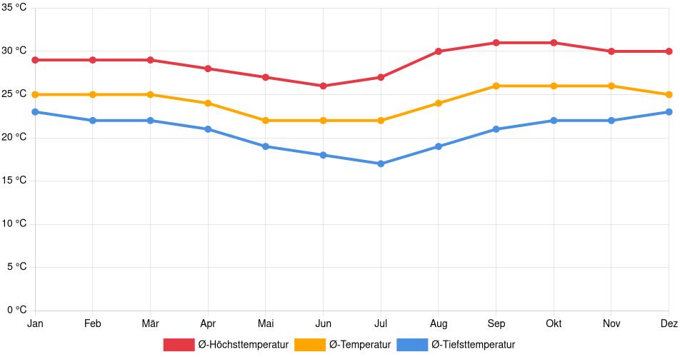 Temperaturverlauf in Ascención de Guarayos: Durchschnittstemperaturen der letzten 30 Jahre (1994–2024) nach Monat – Durchschnitt, Höchst- & Tiefstwerte der letzten 30 Jahre Liniendiagramm des Temperaturverlaufs in Ascención de Guarayos (Bolivien) mit durchschnittlichen Temperaturen, Höchst- und Tiefstwerten pro Monat über die letzten 30 Jahre (1994–2024).