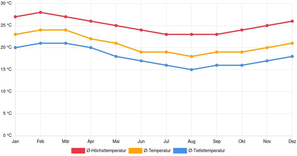 Temperaturverlauf in Ascope: Durchschnittstemperaturen der letzten 30 Jahre (1994–2024) nach Monat – Durchschnitt, Höchst- & Tiefstwerte der letzten 30 Jahre Liniendiagramm des Temperaturverlaufs in Ascope (Peru) mit durchschnittlichen Temperaturen, Höchst- und Tiefstwerten pro Monat über die letzten 30 Jahre (1994–2024).