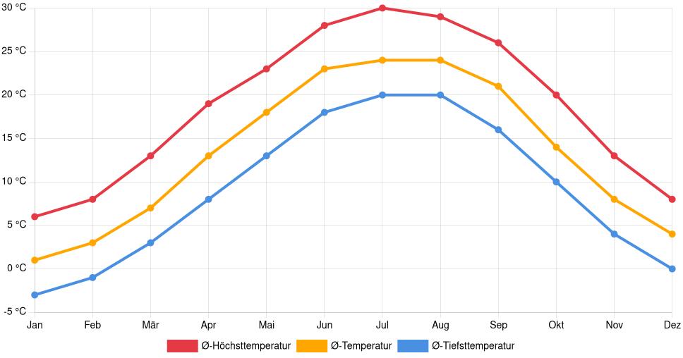 Liniendiagramm des Temperaturverlaufs in Ashland (Vereinigte Staaten) mit durchschnittlichen Temperaturen, Höchst- und Tiefstwerten pro Monat über die letzten 30 Jahre (1994–2024).
