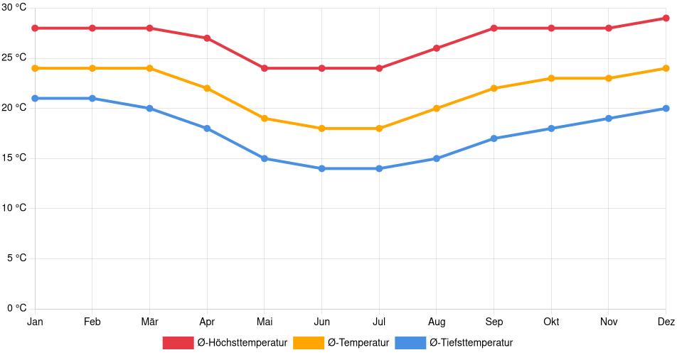 Temperaturverlauf in Assis: Durchschnittstemperaturen der letzten 30 Jahre (1994–2024) nach Monat – Durchschnitt, Höchst- & Tiefstwerte der letzten 30 Jahre Liniendiagramm des Temperaturverlaufs in Assis (Brasilien) mit durchschnittlichen Temperaturen, Höchst- und Tiefstwerten pro Monat über die letzten 30 Jahre (1994–2024).