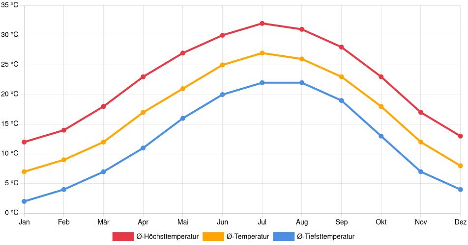 Temperaturverlauf in Athens (Georgia): Durchschnittstemperaturen der letzten 30 Jahre (1994–2024) nach Monat – Durchschnitt, Höchst- & Tiefstwerte der letzten 30 Jahre Liniendiagramm des Temperaturverlaufs in Athens (Georgia) (Vereinigte Staaten) mit durchschnittlichen Temperaturen, Höchst- und Tiefstwerten pro Monat über die letzten 30 Jahre (1994–2024).