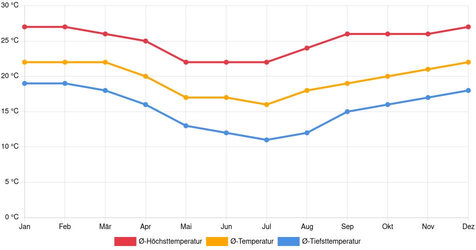 Temperaturverlauf in Atibaia: Durchschnittstemperaturen der letzten 30 Jahre (1994–2024) nach Monat – Durchschnitt, Höchst- & Tiefstwerte der letzten 30 Jahre Liniendiagramm des Temperaturverlaufs in Atibaia (Brasilien) mit durchschnittlichen Temperaturen, Höchst- und Tiefstwerten pro Monat über die letzten 30 Jahre (1994–2024).