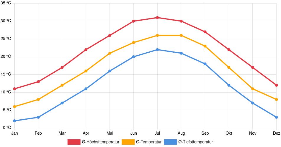 Temperaturverlauf in Atlanta: Durchschnittstemperaturen der letzten 30 Jahre (1994–2024) nach Monat – Durchschnitt, Höchst- & Tiefstwerte der letzten 30 Jahre Liniendiagramm des Temperaturverlaufs in Atlanta (Vereinigte Staaten) mit durchschnittlichen Temperaturen, Höchst- und Tiefstwerten pro Monat über die letzten 30 Jahre (1994–2024).