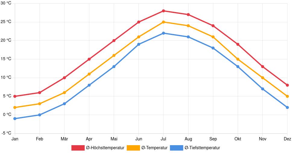 Temperaturverlauf in Atlantic City: Durchschnittstemperaturen der letzten 30 Jahre (1994–2024) nach Monat – Durchschnitt, Höchst- & Tiefstwerte der letzten 30 Jahre Liniendiagramm des Temperaturverlaufs in Atlantic City (Vereinigte Staaten) mit durchschnittlichen Temperaturen, Höchst- und Tiefstwerten pro Monat über die letzten 30 Jahre (1994–2024).