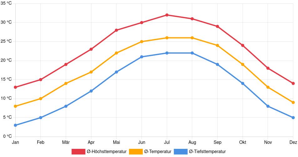 Temperaturverlauf in Auburn (Alabama): Durchschnittstemperaturen der letzten 30 Jahre (1994–2024) nach Monat – Durchschnitt, Höchst- & Tiefstwerte der letzten 30 Jahre Liniendiagramm des Temperaturverlaufs in Auburn (Alabama) (Vereinigte Staaten) mit durchschnittlichen Temperaturen, Höchst- und Tiefstwerten pro Monat über die letzten 30 Jahre (1994–2024).