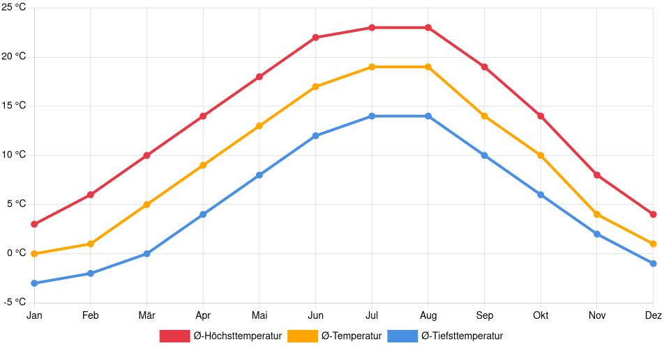 Temperaturverlauf in Augsburg: Durchschnittstemperaturen der letzten 30 Jahre (1994–2024) nach Monat – Durchschnitt, Höchst- & Tiefstwerte der letzten 30 Jahre Liniendiagramm des Temperaturverlaufs in Augsburg (Deutschland) mit durchschnittlichen Temperaturen, Höchst- und Tiefstwerten pro Monat über die letzten 30 Jahre (1994–2024).