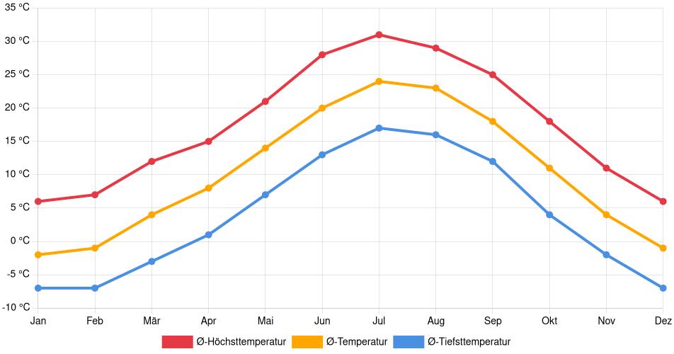 Temperaturverlauf in Aurora (Colorado): Durchschnittstemperaturen der letzten 30 Jahre (1994–2024) nach Monat – Durchschnitt, Höchst- & Tiefstwerte der letzten 30 Jahre Liniendiagramm des Temperaturverlaufs in Aurora (Colorado) (Vereinigte Staaten) mit durchschnittlichen Temperaturen, Höchst- und Tiefstwerten pro Monat über die letzten 30 Jahre (1994–2024).