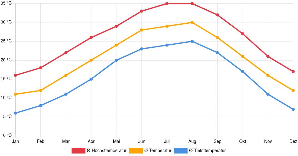 Temperaturverlauf in Austin: Durchschnittstemperaturen der letzten 30 Jahre (1994–2024) nach Monat – Durchschnitt, Höchst- & Tiefstwerte der letzten 30 Jahre Liniendiagramm des Temperaturverlaufs in Austin (Vereinigte Staaten) mit durchschnittlichen Temperaturen, Höchst- und Tiefstwerten pro Monat über die letzten 30 Jahre (1994–2024).