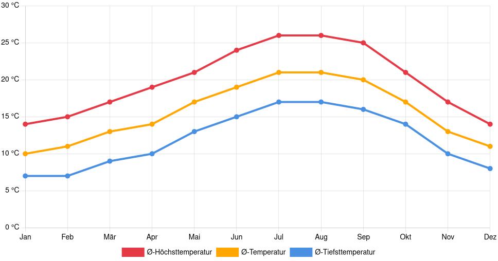 Liniendiagramm des Temperaturverlaufs in Aveiro (Portugal) mit durchschnittlichen Temperaturen, Höchst- und Tiefstwerten pro Monat über die letzten 30 Jahre (1994–2024).