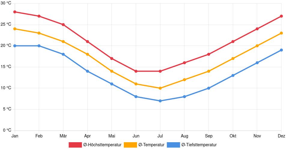 Temperaturverlauf in Avellaneda: Durchschnittstemperaturen der letzten 30 Jahre (1994–2024) nach Monat – Durchschnitt, Höchst- & Tiefstwerte der letzten 30 Jahre Liniendiagramm des Temperaturverlaufs in Avellaneda (Argentinien) mit durchschnittlichen Temperaturen, Höchst- und Tiefstwerten pro Monat über die letzten 30 Jahre (1994–2024).
