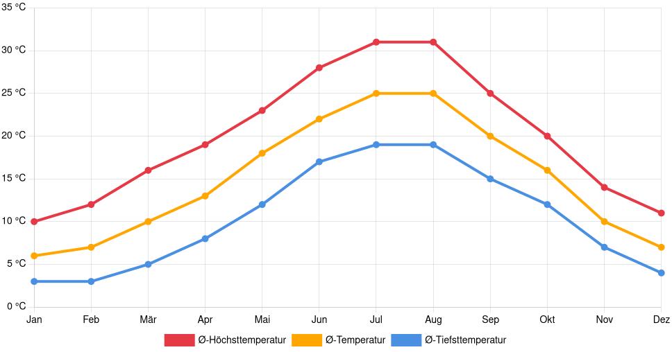 Liniendiagramm des Temperaturverlaufs in Avignon (Frankreich) mit durchschnittlichen Temperaturen, Höchst- und Tiefstwerten pro Monat über die letzten 30 Jahre (1994–2024).
