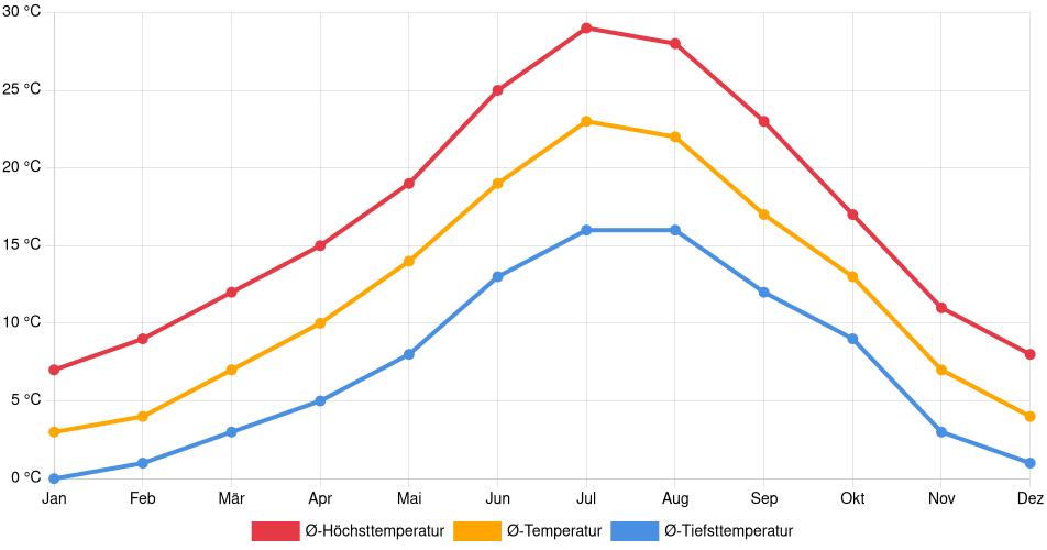Temperaturverlauf in Ávila: Durchschnittstemperaturen der letzten 30 Jahre (1994–2024) nach Monat – Durchschnitt, Höchst- & Tiefstwerte der letzten 30 Jahre Liniendiagramm des Temperaturverlaufs in Ávila (Spanien) mit durchschnittlichen Temperaturen, Höchst- und Tiefstwerten pro Monat über die letzten 30 Jahre (1994–2024).