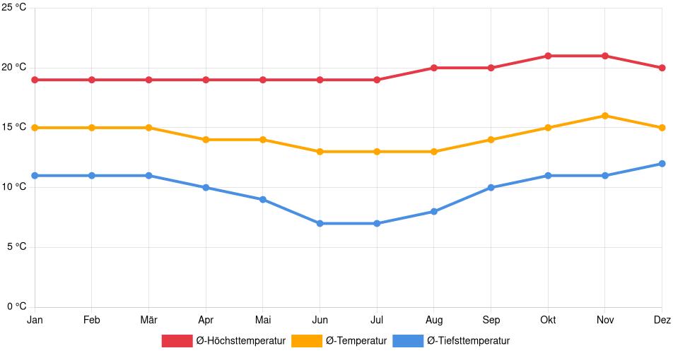 Temperaturverlauf in Ayacucho: Durchschnittstemperaturen der letzten 30 Jahre (1994–2024) nach Monat – Durchschnitt, Höchst- & Tiefstwerte der letzten 30 Jahre Liniendiagramm des Temperaturverlaufs in Ayacucho (Peru) mit durchschnittlichen Temperaturen, Höchst- und Tiefstwerten pro Monat über die letzten 30 Jahre (1994–2024).