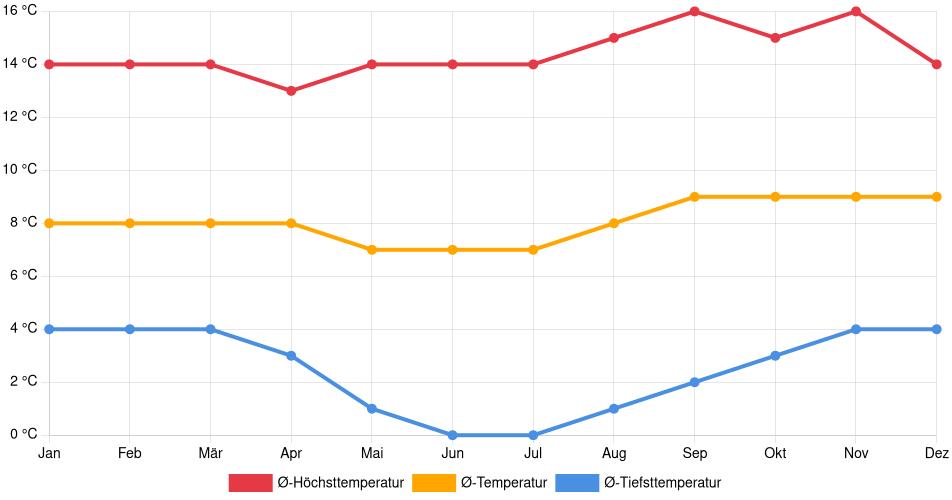 Temperaturverlauf in Ayaviri: Durchschnittstemperaturen der letzten 30 Jahre (1994–2024) nach Monat – Durchschnitt, Höchst- & Tiefstwerte der letzten 30 Jahre Liniendiagramm des Temperaturverlaufs in Ayaviri (Peru) mit durchschnittlichen Temperaturen, Höchst- und Tiefstwerten pro Monat über die letzten 30 Jahre (1994–2024).