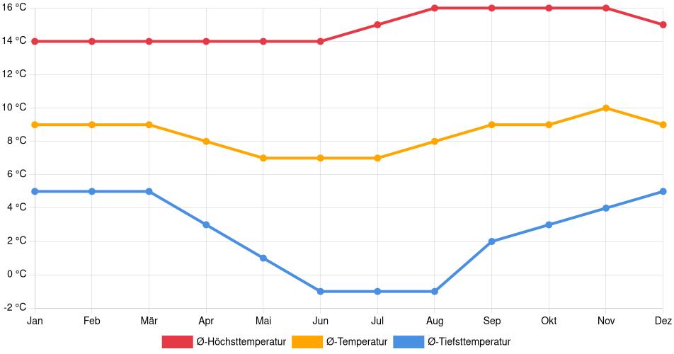 Temperaturverlauf in Azángaro: Durchschnittstemperaturen der letzten 30 Jahre (1994–2024) nach Monat – Durchschnitt, Höchst- & Tiefstwerte der letzten 30 Jahre Liniendiagramm des Temperaturverlaufs in Azángaro (Peru) mit durchschnittlichen Temperaturen, Höchst- und Tiefstwerten pro Monat über die letzten 30 Jahre (1994–2024).