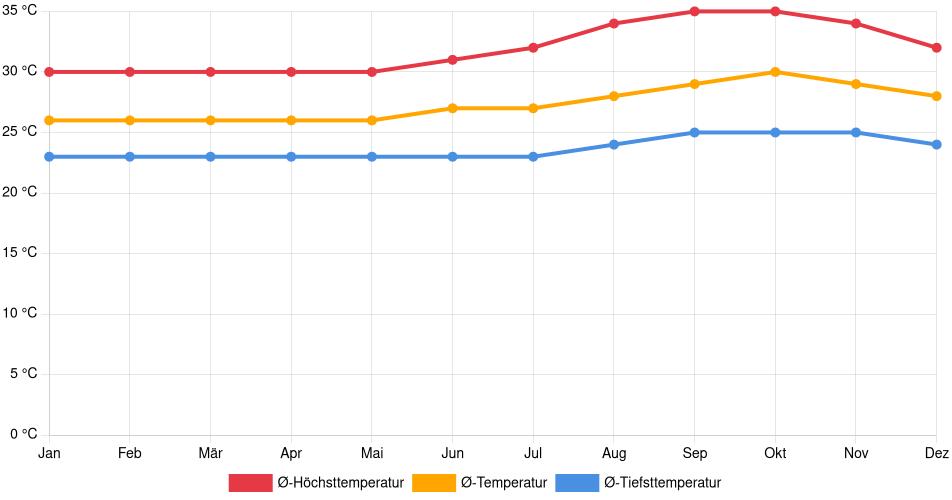 Temperaturverlauf in Bacabal: Durchschnittstemperaturen der letzten 30 Jahre (1994–2024) nach Monat – Durchschnitt, Höchst- & Tiefstwerte der letzten 30 Jahre Liniendiagramm des Temperaturverlaufs in Bacabal (Brasilien) mit durchschnittlichen Temperaturen, Höchst- und Tiefstwerten pro Monat über die letzten 30 Jahre (1994–2024).