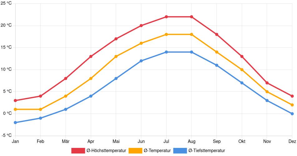 Temperaturverlauf in Bad Harzburg: Durchschnittstemperaturen der letzten 30 Jahre (1994–2024) nach Monat – Durchschnitt, Höchst- & Tiefstwerte der letzten 30 Jahre Liniendiagramm des Temperaturverlaufs in Bad Harzburg (Deutschland) mit durchschnittlichen Temperaturen, Höchst- und Tiefstwerten pro Monat über die letzten 30 Jahre (1994–2024).