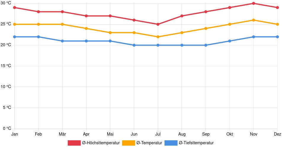 Temperaturverlauf in Bagua Grande: Durchschnittstemperaturen der letzten 30 Jahre (1994–2024) nach Monat – Durchschnitt, Höchst- & Tiefstwerte der letzten 30 Jahre Liniendiagramm des Temperaturverlaufs in Bagua Grande (Peru) mit durchschnittlichen Temperaturen, Höchst- und Tiefstwerten pro Monat über die letzten 30 Jahre (1994–2024).